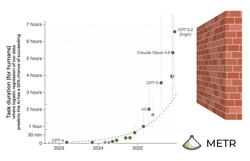 METR chart of the task duration models complete with a 50% chance of success, climbing from a few minutes for GPT-4 in 2023 to over six hours for GPT-5.2; a brick wall is pasted onto the right edge, cutting the curve short.
