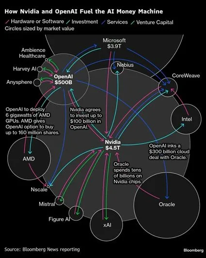 Bloomberg diagram titled “How Nvidia and OpenAI Fuel the AI Money Machine”, with circles sized by market value — Nvidia at $4.5T, Microsoft at $3.9T, OpenAI at $500B — linked by arrows for hardware, investment, services and venture capital.