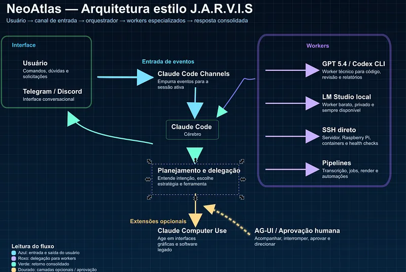 Diagram of the NeoAtlas architecture: the user talks over Telegram or Discord, Claude Code Channels pushes events to Claude Code, which plans and delegates to specialized workers — GPT 5.4/Codex CLI, local LM Studio, direct SSH and pipelines — and returns a consolidated answer.