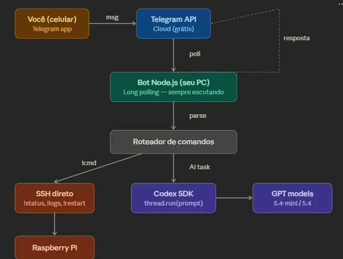 Flowchart of the bot: the phone sends the message to the Telegram API, a Node.js bot on the PC long-polls and hands it to a command router, which splits between direct SSH to the Raspberry Pi and the Codex SDK with the GPT models.