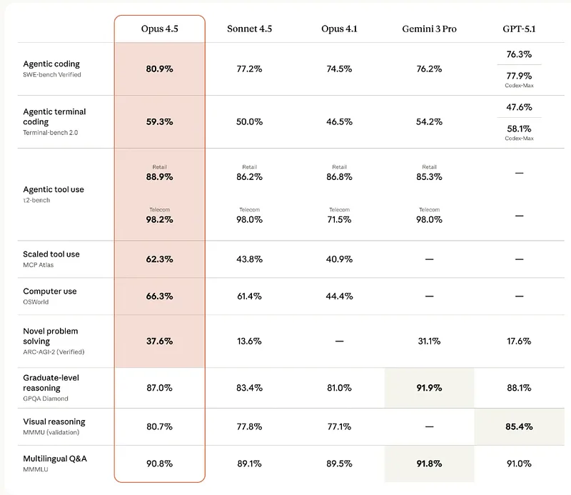 Table comparing Opus 4.5, Sonnet 4.5, Opus 4.1, Gemini 3 Pro and GPT-5.1 across nine benchmarks; the Opus 4.5 column is highlighted and leads in agentic coding at 80.9%, tool use, and ARC-AGI-2 at 37.6%.