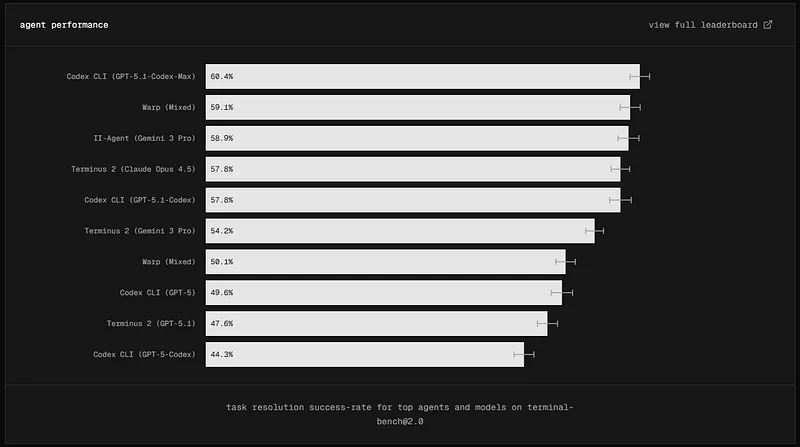 Terminal-Bench 2.0 leaderboard as horizontal bars, with Codex CLI (GPT-5.1-Codex-Max) first at 60.4% and Terminus 2 (Claude Opus 4.5) at 57.8%.