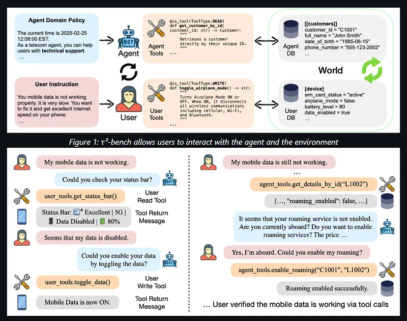 Figure from the τ²-bench paper: on top, the agent and the user each interact through their own tools and databases; below, a tech-support dialogue where the agent finds that roaming is disabled and turns it on.