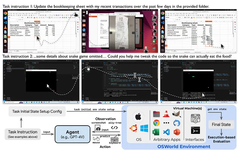 OSWorld figure with two sample tasks — updating a bookkeeping sheet from receipts and fixing the code of a snake game — and, below, the diagram of the environment where the agent receives a screenshot and an accessibility tree and responds with mouse and keyboard.