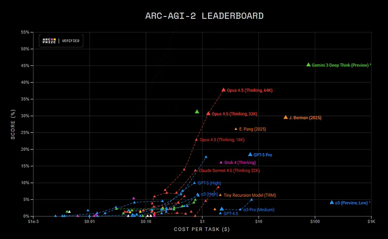 ARC-AGI-2 scatter plot crossing score against cost per task; Gemini 3 Deep Think sits alone near 45% at over $50 per task, while Opus 4.5 with 64K thinking reaches 37% at about one dollar.