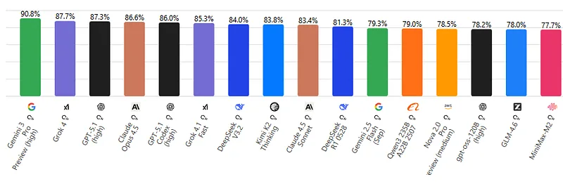 GPQA Diamond bar chart with sixteen models, from Gemini 3 Pro Preview at 90.8% down to MiniMax-M2 at 77.7%.