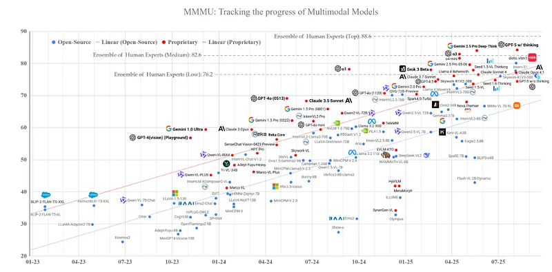 MMMU chart tracking multimodal models from January 2023 to mid-2025, with separate trend lines for open-source and proprietary models and the human-expert bands marked at 76.2%, 82.6% and 88.6%.