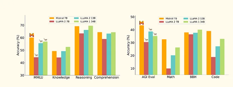 Dois gráficos de barras do anúncio do Mistral 7B comparando-o com LLaMA 2 7B, LLaMA 2 13B e LLaMA 1 34B em MMLU, conhecimento, raciocínio, compreensão, AGI Eval, matemática, BBH e código.
